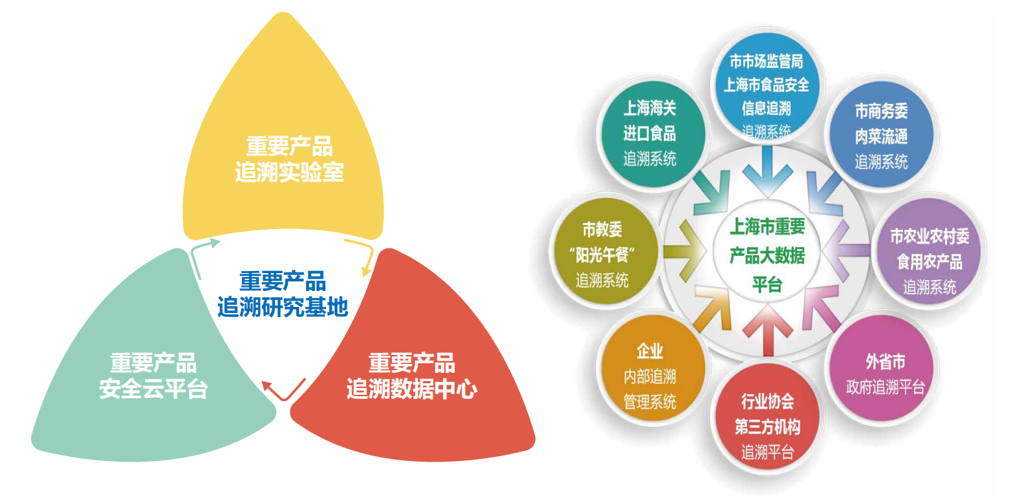 科技賦能安全溯源 上海重要產(chǎn)品追溯工程技術(shù)研究中心的技術(shù)推廣路徑與實(shí)踐價(jià)值